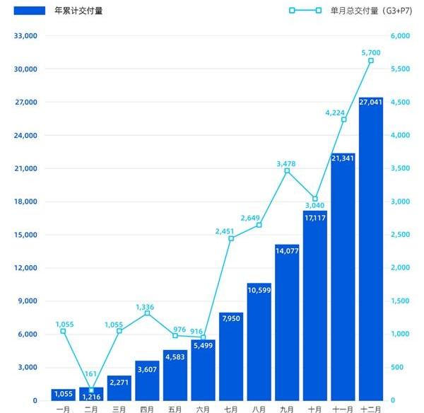 小鹏,小鹏P7,Model 3,特斯拉,小鹏G3