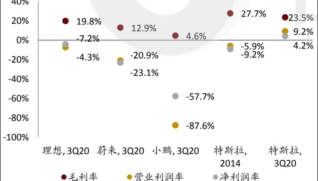 蔚来,理想汽车,小鹏,理想ONE,特斯拉