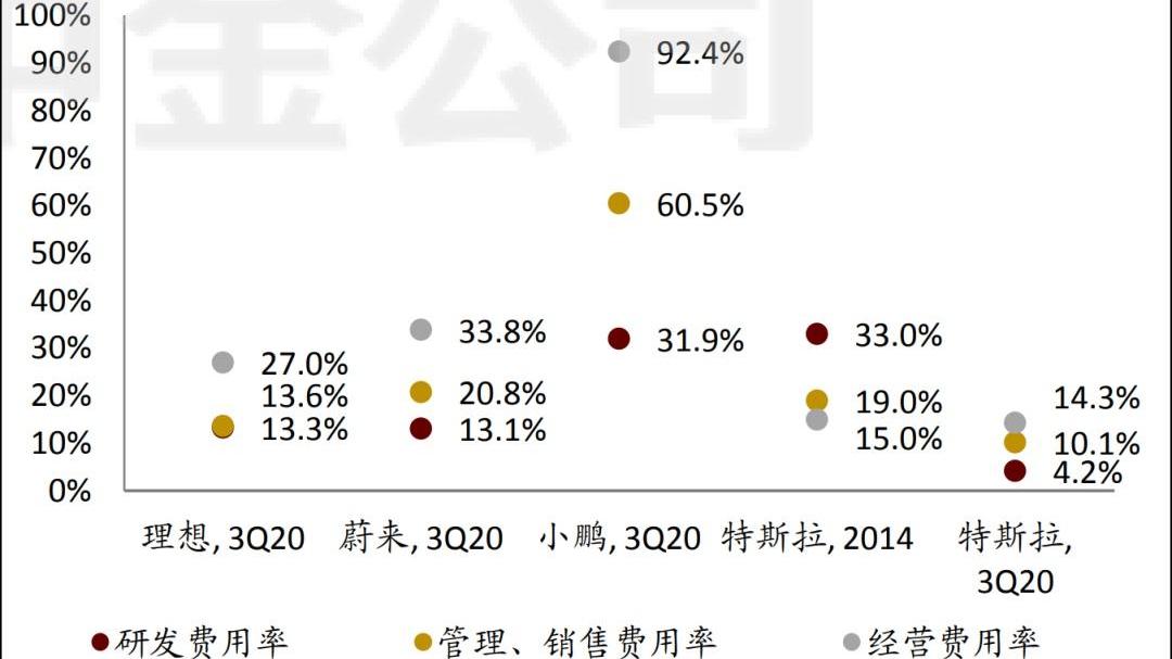 蔚来,理想汽车,小鹏,理想ONE,特斯拉
