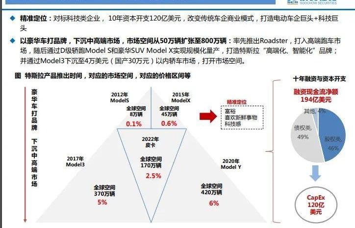 特斯拉,蔚来,小鹏,比亚迪,丰田