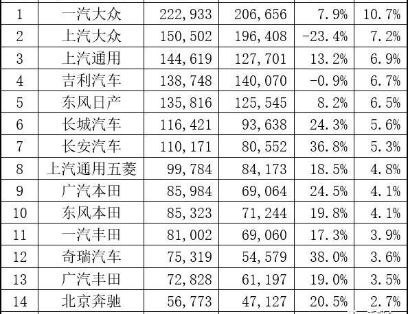 比亚迪,大众,红旗,长城,奇瑞