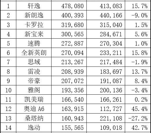 比亚迪,大众,红旗,长城,奇瑞