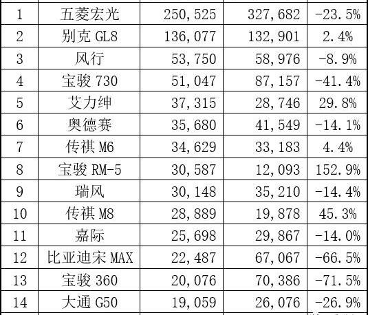 比亚迪,大众,红旗,长城,奇瑞