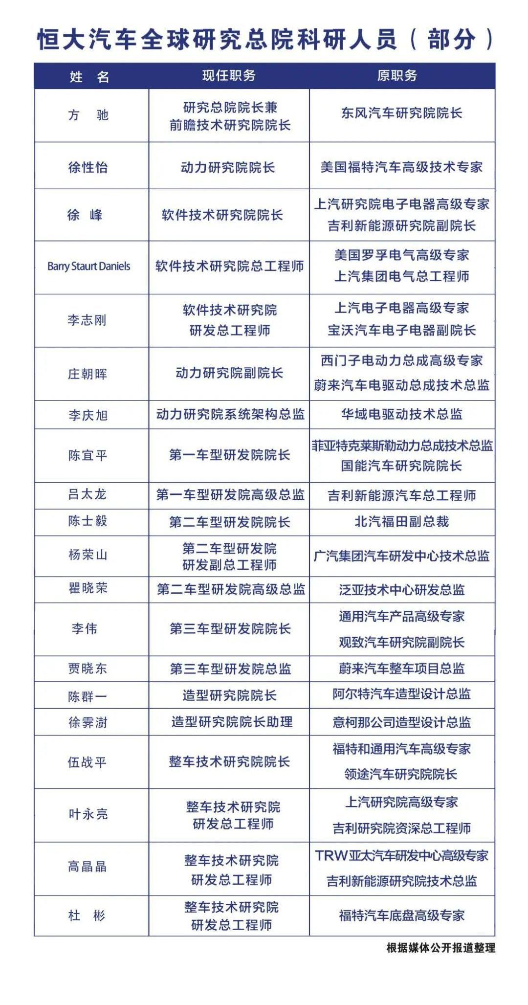 恒驰,特斯拉,福特,红杉,Model Y