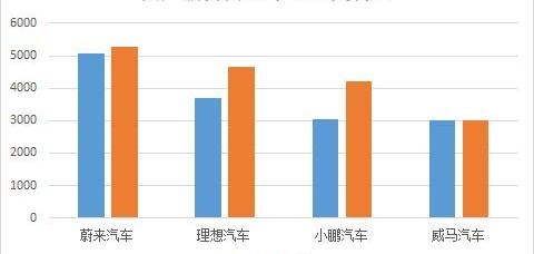 小鹏,小鹏G3,小鹏P7,威马汽车,北京