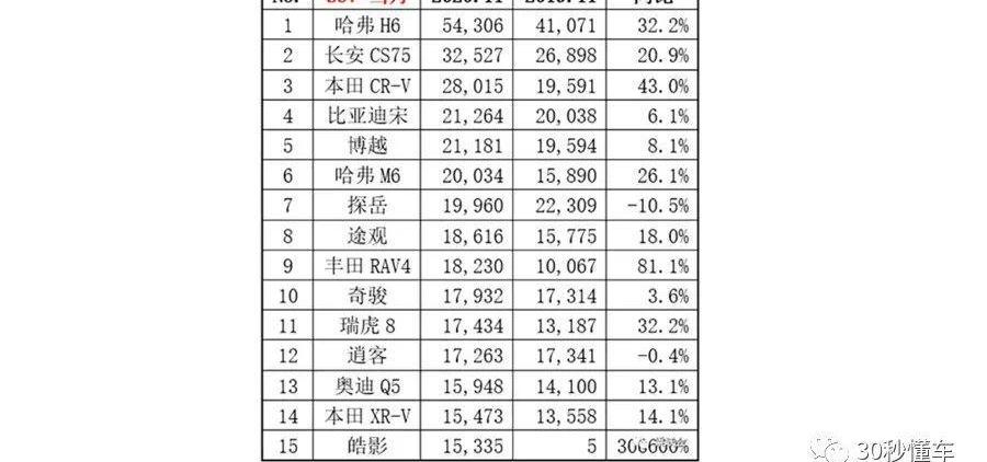 哈弗,哈弗H6,奥迪,比亚迪,埃尔法