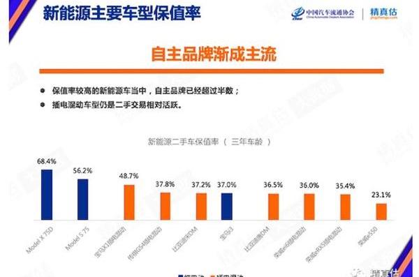 特斯拉,比亚迪,宝马,广汽传祺,宝马i3
