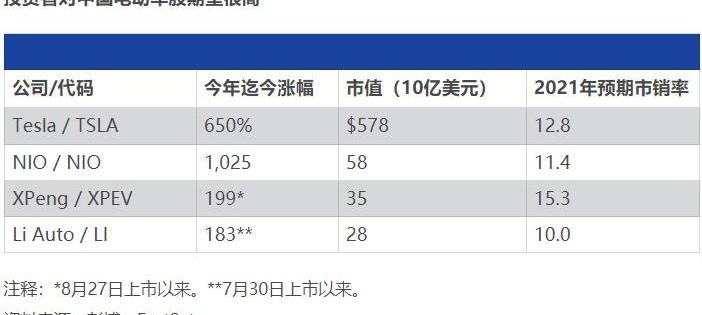 蔚来,小鹏