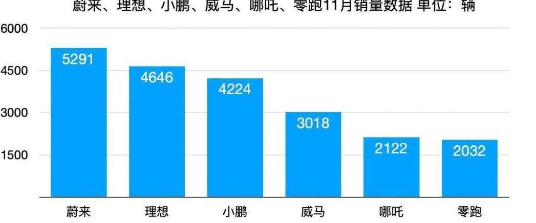 哪吒汽车,小鹏,威马汽车,蔚来,爱驰
