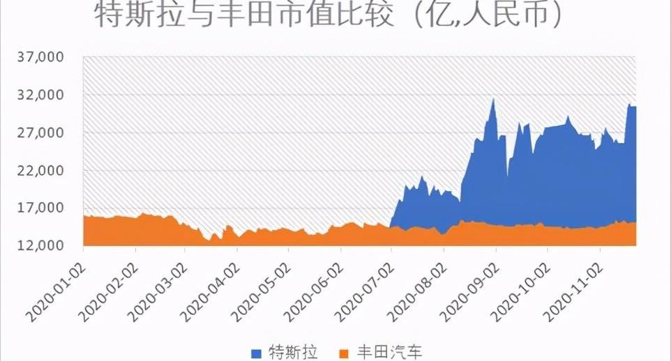 特斯拉,比亚迪,丰田,大众,蔚来