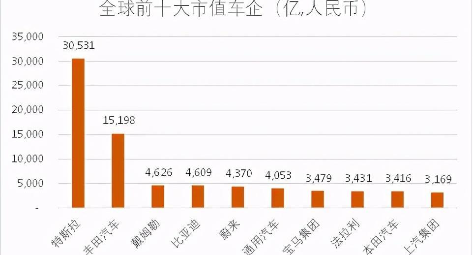 特斯拉,比亚迪,丰田,大众,蔚来