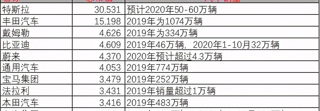 特斯拉,比亚迪,丰田,大众,蔚来