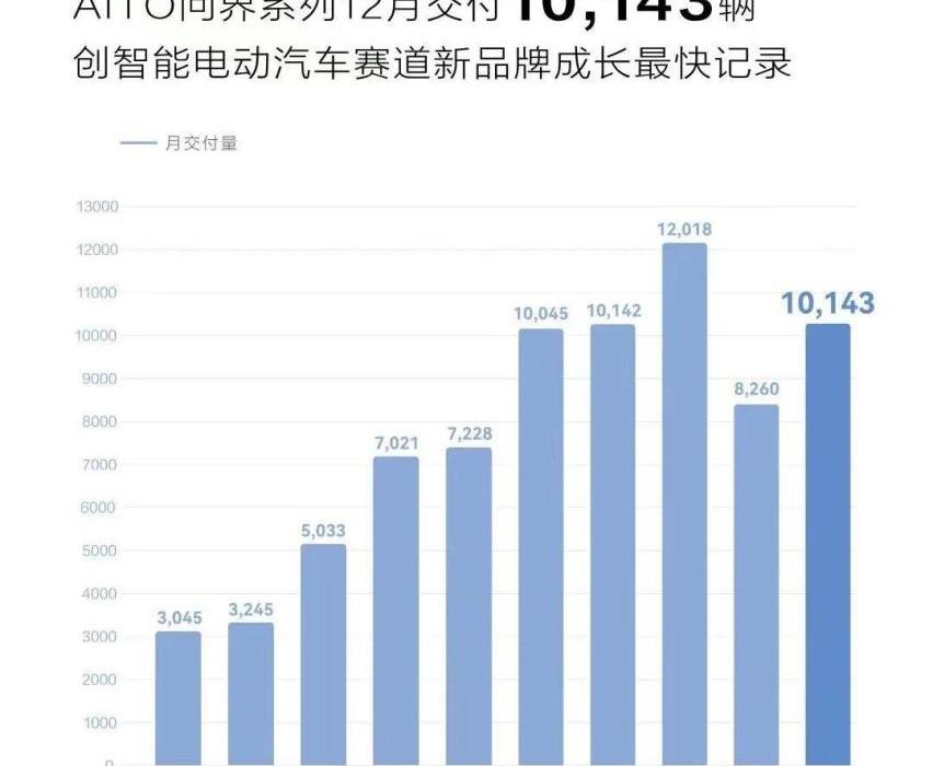问界M5,AITO,领克,长安,合创