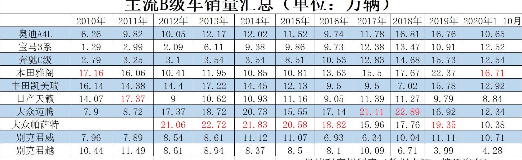 雅阁,奔驰,宝马,凯美瑞,奔驰C级