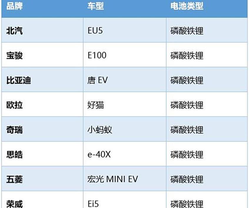 比亚迪,荣威,蔚来,宝骏,MINI