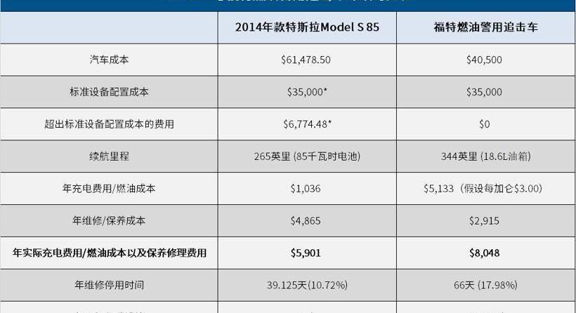 Model S,特斯拉,福特,Model 3