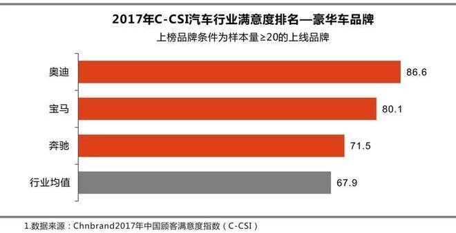 一汽,奥迪,奔驰,丰田,宝马