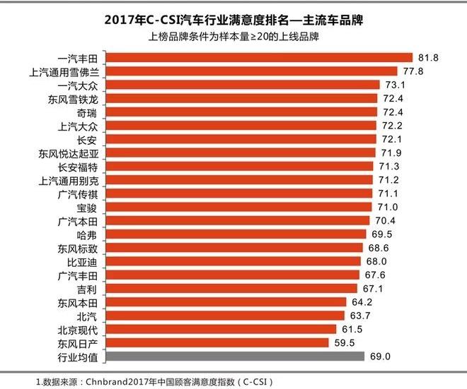 一汽,奥迪,奔驰,丰田,宝马