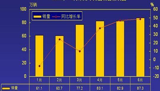 比亚迪,一汽,长安,东风,江淮
