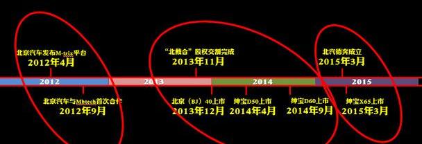 奔驰,北京,北京汽车,发现,smart