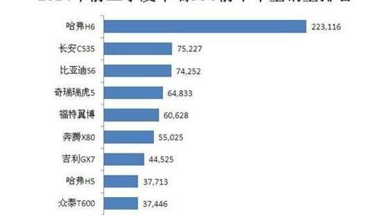 长安,哈弗,哈弗H6,长安CS75,北京
