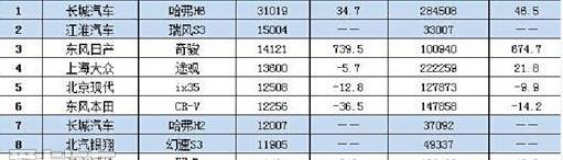 哈弗,哈弗H6,长安,长安CS75,发现