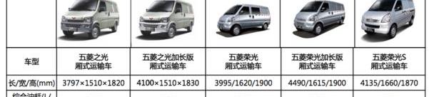 五菱荣光,五菱之光,五菱荣光S,长安,东风小康