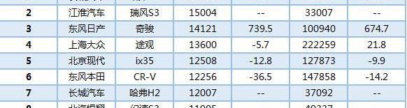 发现,瑞虎3,长安,长安CS75,哈弗