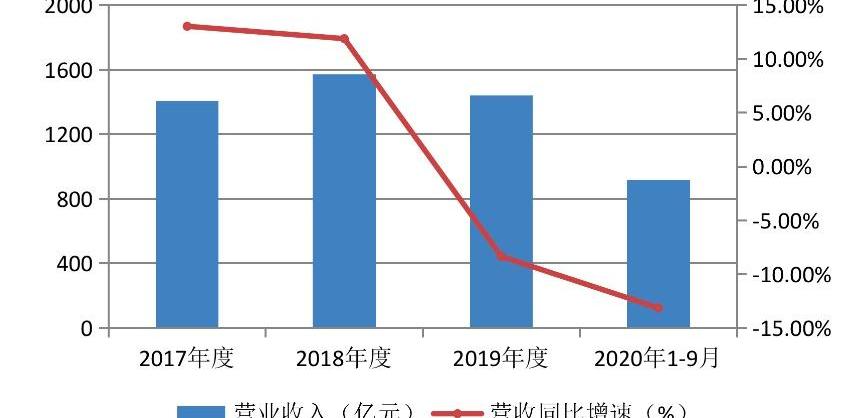 发现