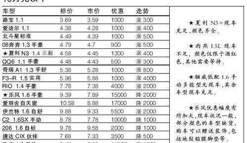 奇瑞,威驰,北京,长安