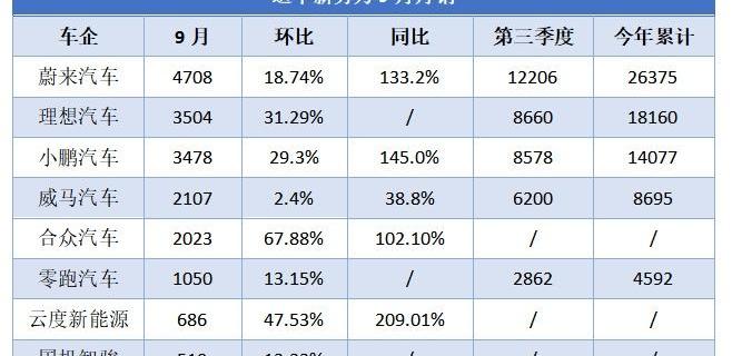 蔚来,特斯拉,小鹏,比亚迪,理想ONE