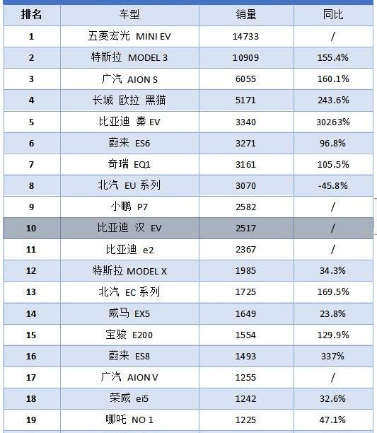 蔚来,特斯拉,小鹏,比亚迪,理想ONE