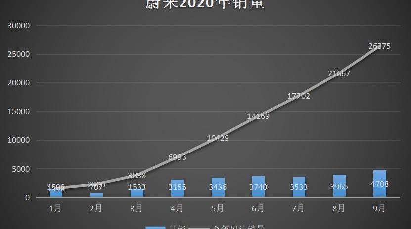 蔚来,特斯拉,小鹏,比亚迪,理想ONE