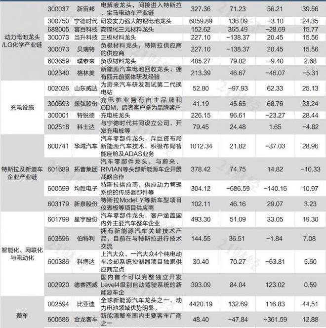 比亚迪,特斯拉,发现,蔚来,宇通客车