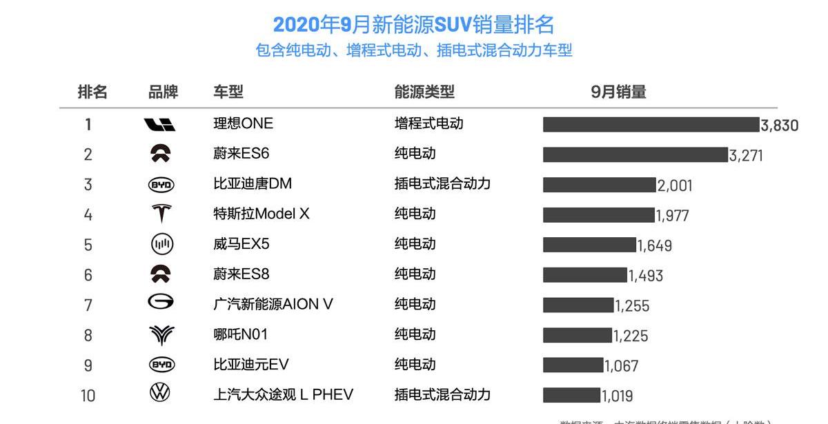 理想ONE,理想汽车,Model X,特斯拉,蔚来