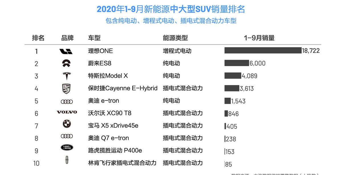 理想ONE,理想汽车,Model X,特斯拉,蔚来