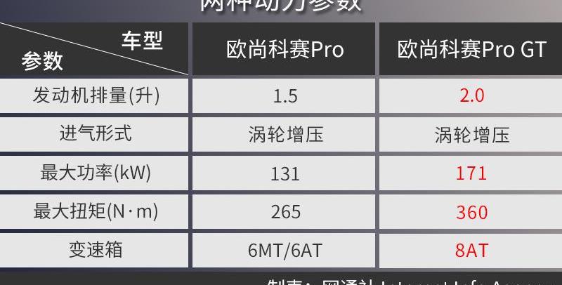 长安,长安欧尚,长安欧尚科赛Pro,鲸