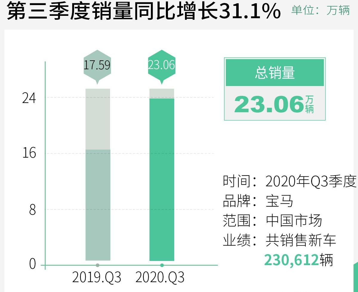 宝马,MINI,北京,宝马3系,宝马5系
