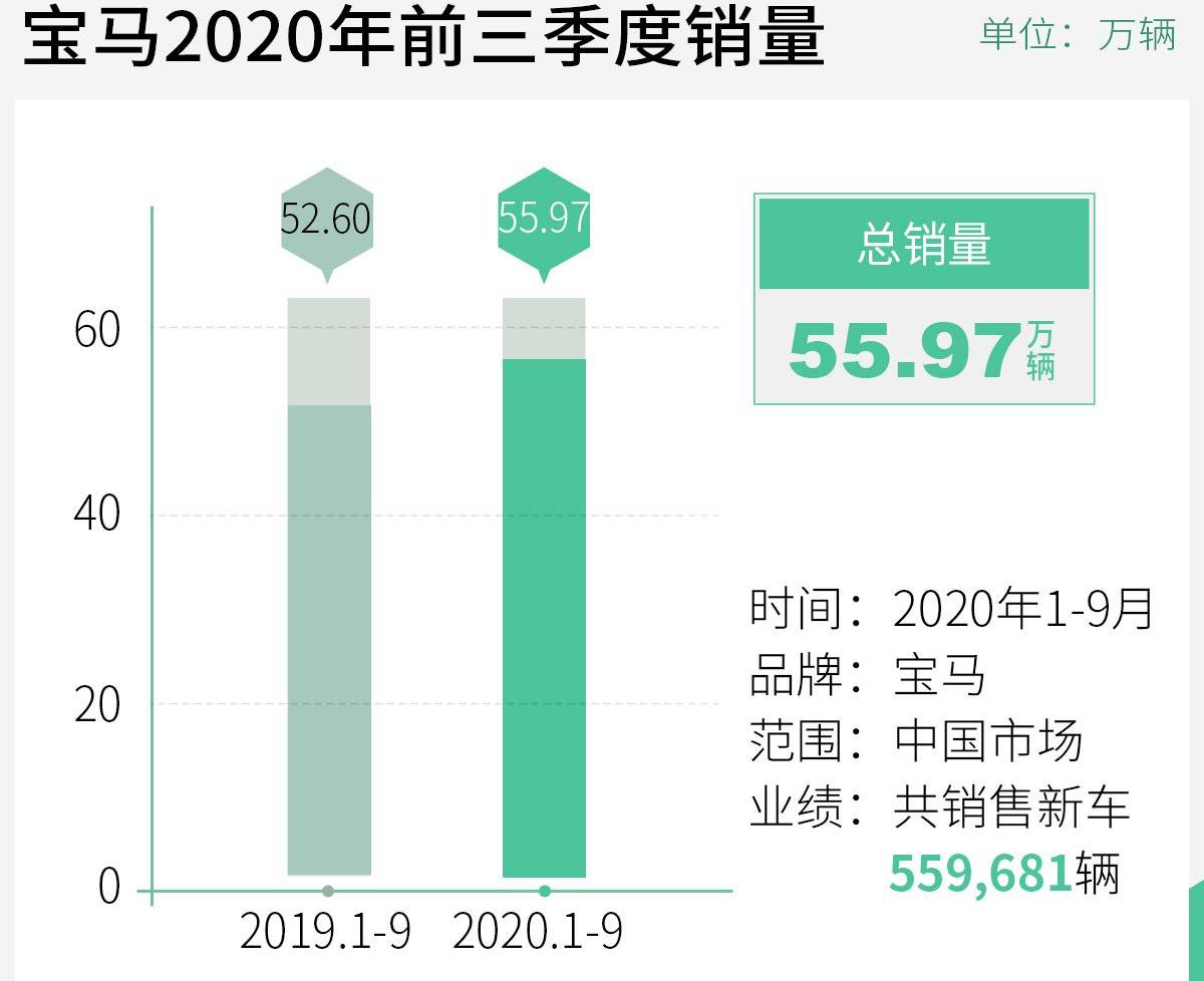 宝马,MINI,北京,宝马3系,宝马5系