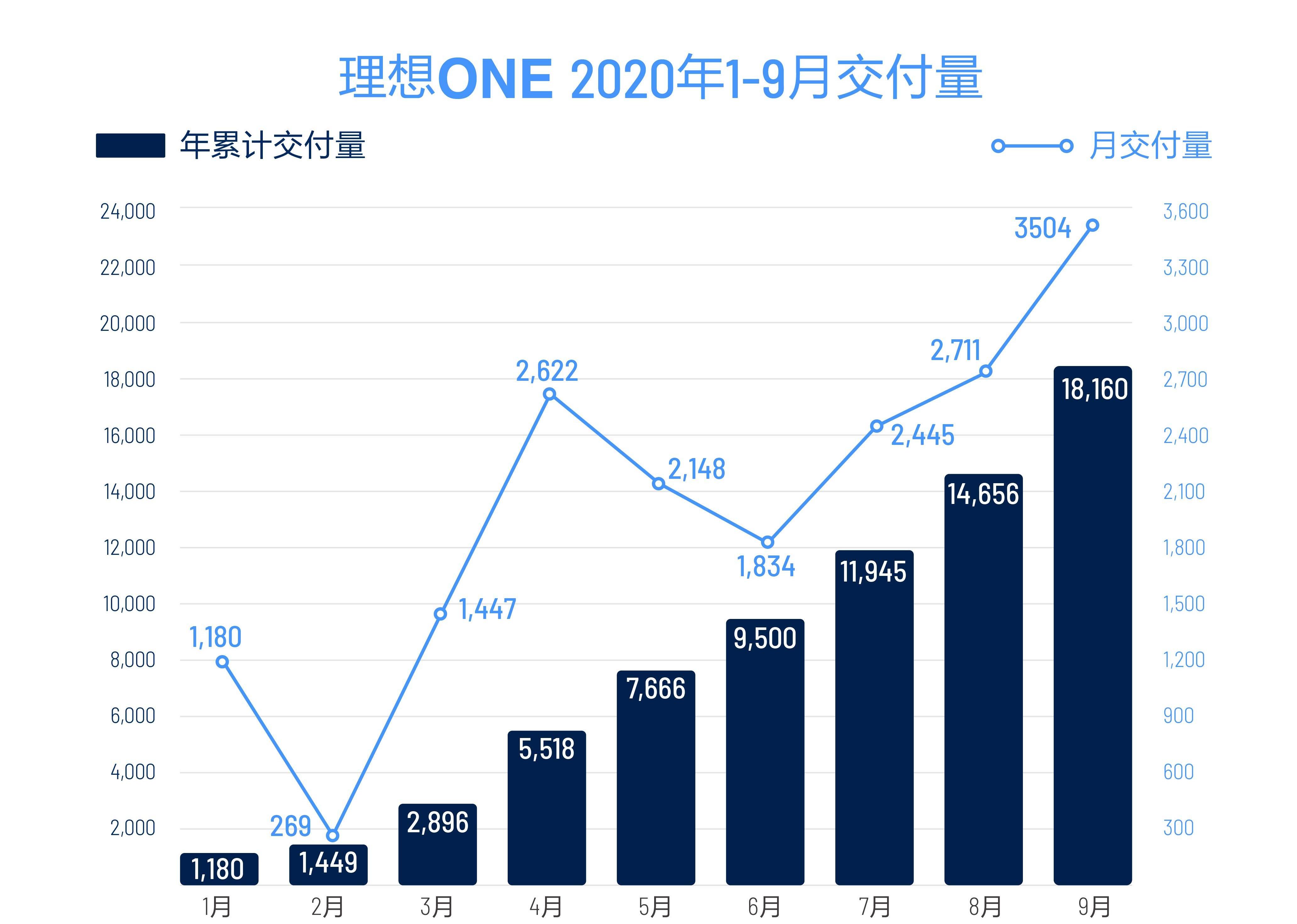 理想汽车,理想ONE
