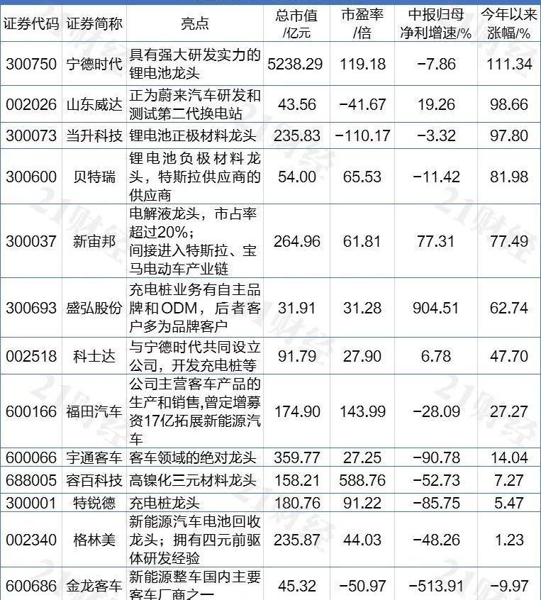 世纪,特斯拉,Model 3,蔚来,宇通客车