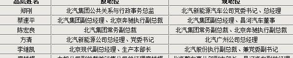北京,奔驰,现代,北京汽车,福田