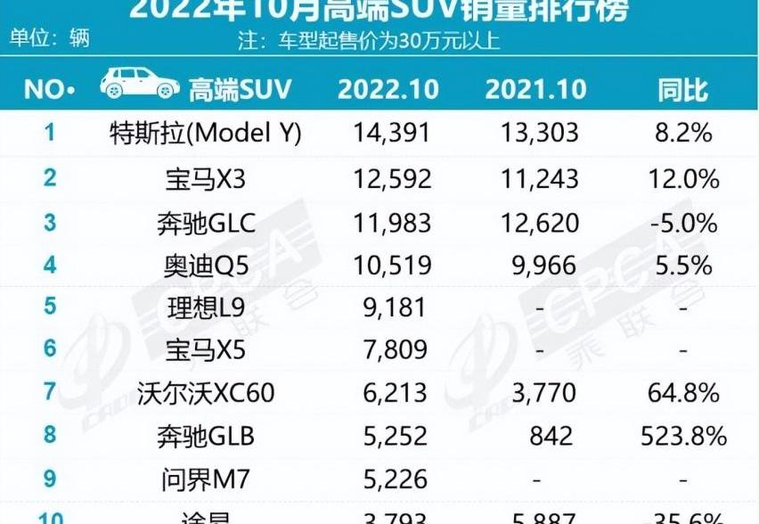 奔驰,特斯拉,Model Y,奔驰GLC,奥迪