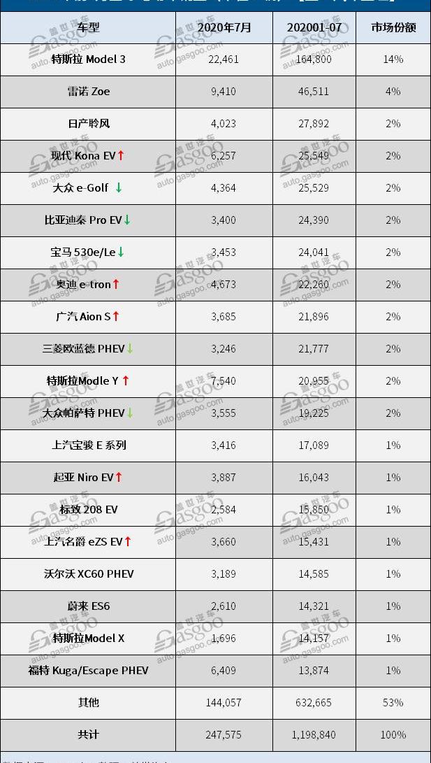 特斯拉,Model Y,Model 3,现代,比亚迪