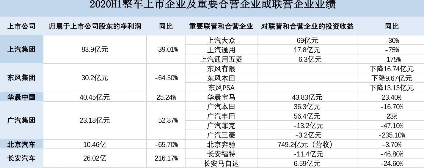 长安,福特,北京,广汽集团,东风