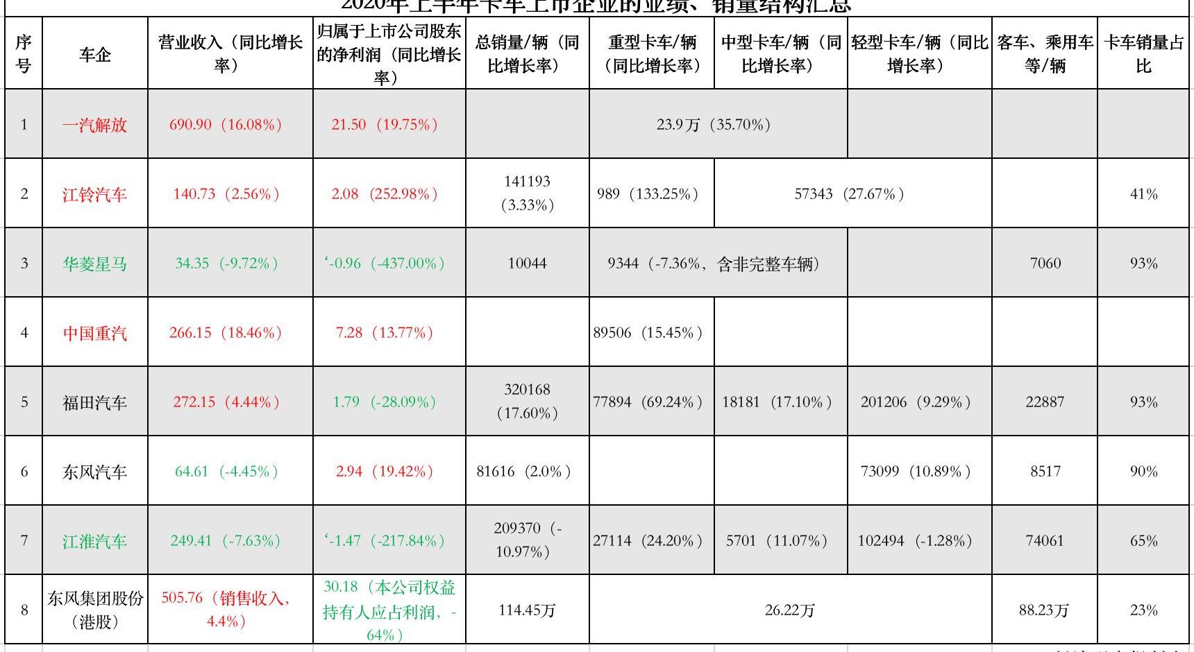 东风,一汽,一汽解放,中国重汽,福田