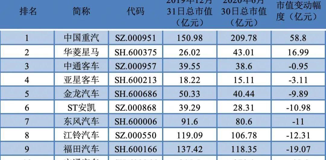 中国重汽,宇通客车,福田,金龙,江铃