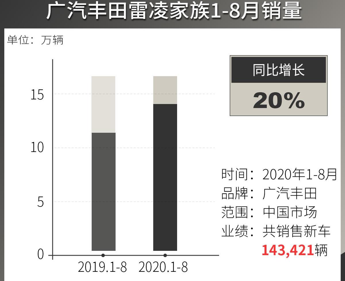 丰田,威兰达,雷凌,凯美瑞,汉兰达