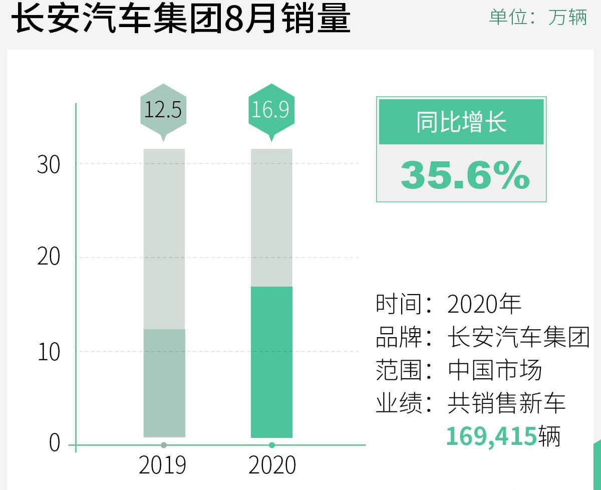 长安,马自达,福特,鲸,锐程CC