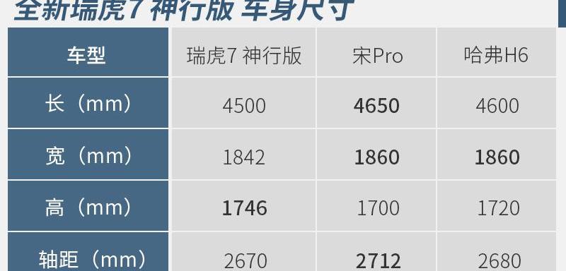 瑞虎7,奇瑞,哈弗,哈弗H6,瑞虎8